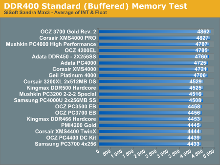 DDR400 Standard (Buffered) Memory Test